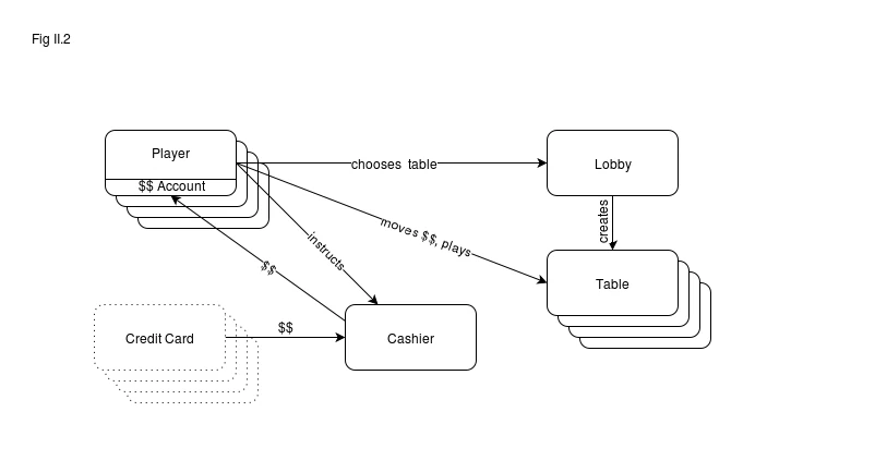 Fig II.2. Example Entities&Interactions Diagram for a Multiplayer Casino Game