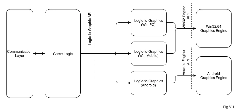Fig V.1. Logic-to-Graphics layer