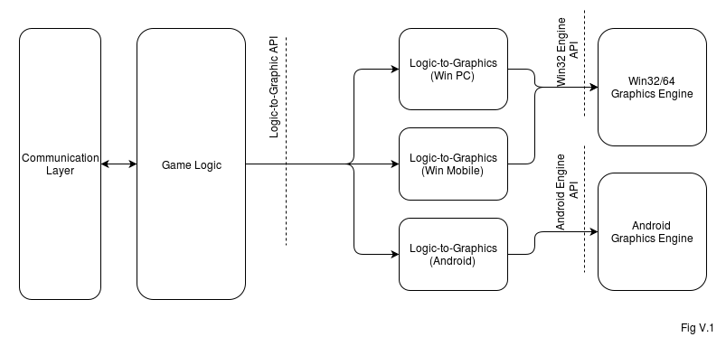 Fig V.1. Logic-to-Graphics layer