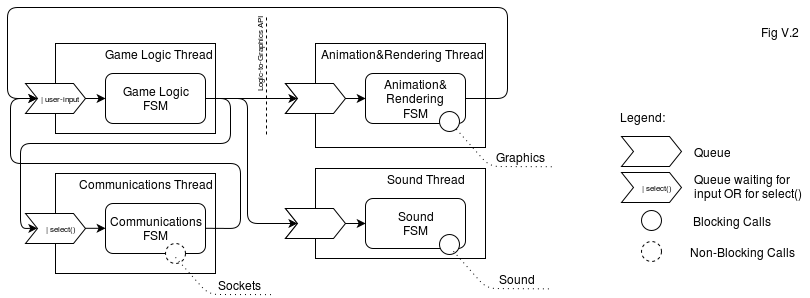 Client-Side. Client Architecture Diagram, Threads, and Game Loop - Image 2