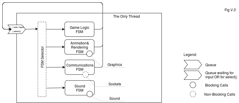 Client-Side. Client Architecture Diagram, Threads, and Game Loop - Image 3