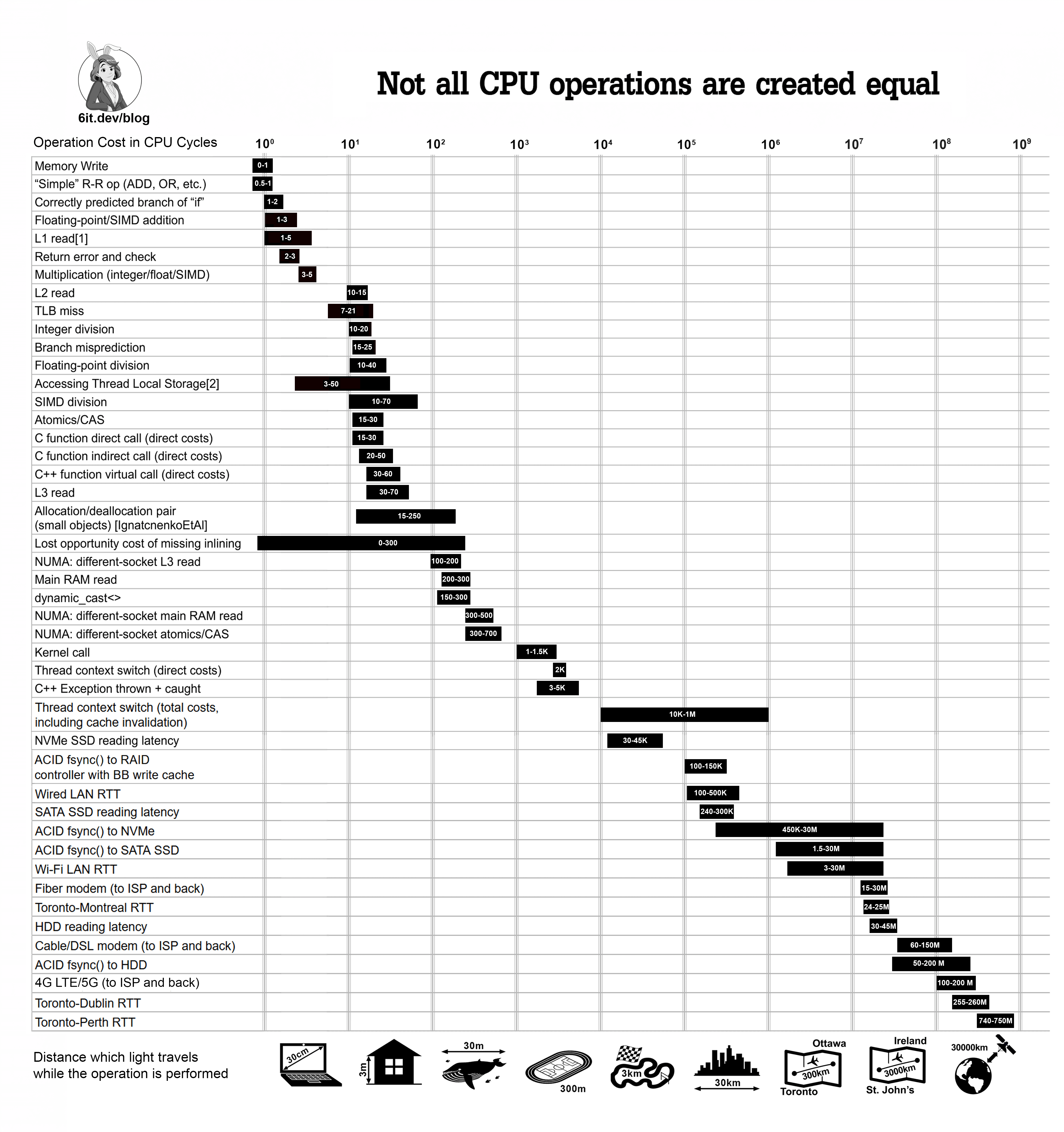 Infographics: Operation Costs in CPU Clock Cycles, Take 2 - Post preview image