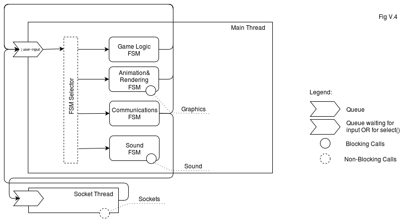 Client-Side. Client Architecture Diagram, Threads, and Game Loop - Image 4