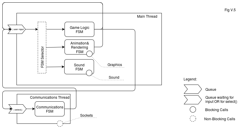 Client-Side. Client Architecture Diagram, Threads, and Game Loop - Image 5