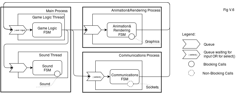 Client-Side. Client Architecture Diagram, Threads, and Game Loop - Image 6