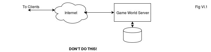 Server-Side MMO Architecture. Naïve, Web-Based, and Classical Deployment Architectures - Image 2