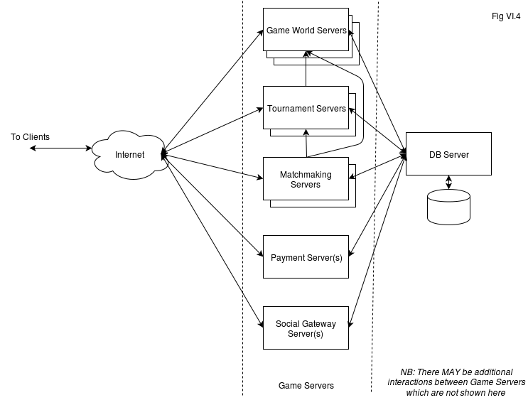Server-Side MMO Architecture. Naïve, Web-Based, and Classical Deployment Architectures - Image 5