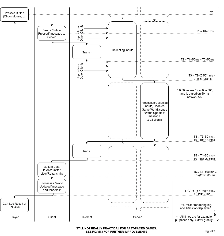 Fig. VII.2 MMOG data flow diagram. Take 2: simulation loop and buffering