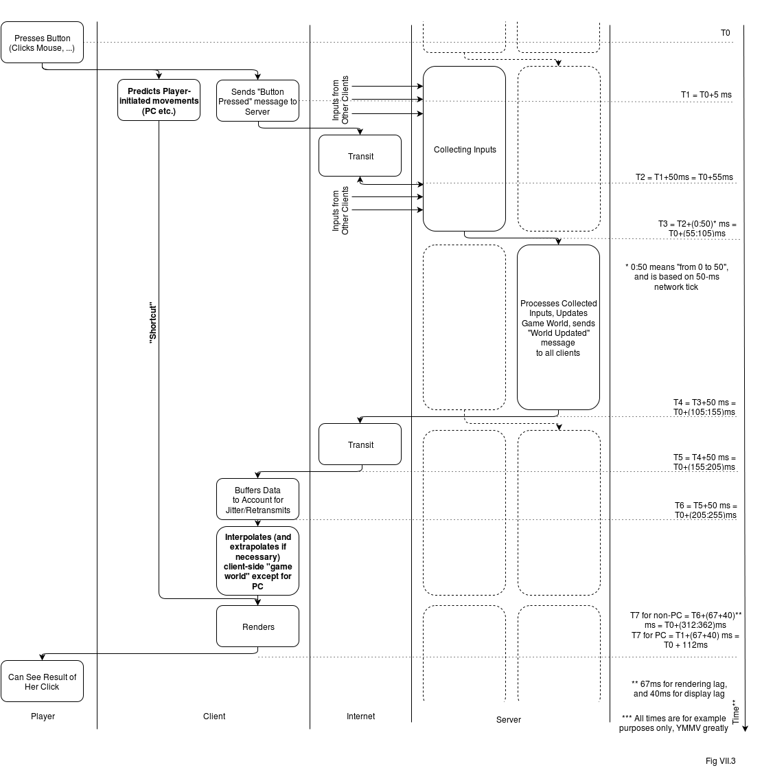 MMOG. RTT, Input Lag, and How to Mitigate Them - Image 4