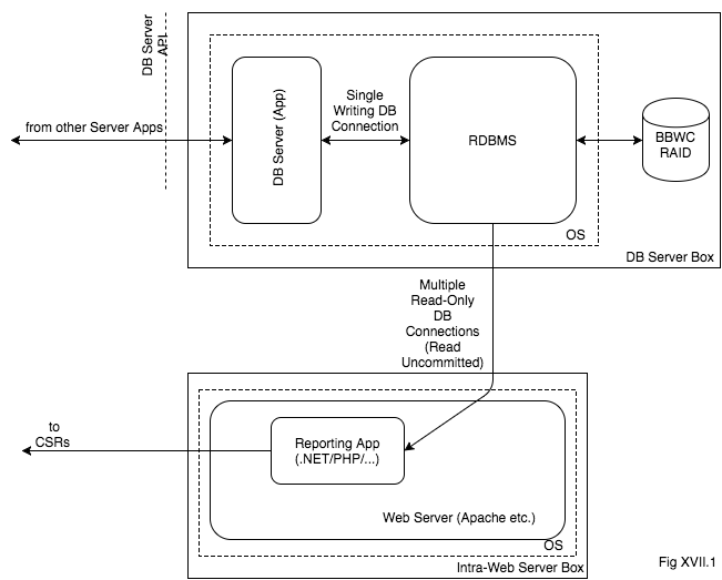 Gradual OLTP DB Development - from Zero to 10 Billion Transactions per Year and Beyond - Image 3