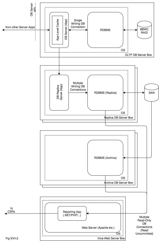 Gradual OLTP DB Development - from Zero to 10 Billion Transactions per Year and Beyond - Image 4
