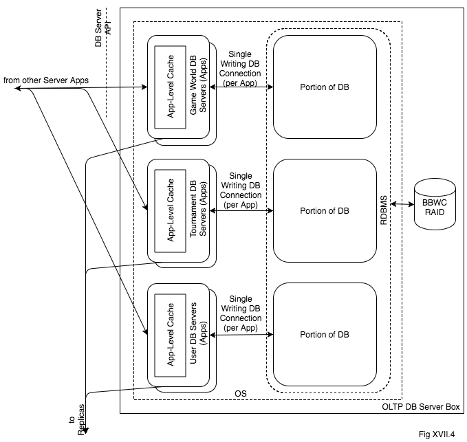 Gradual OLTP DB Development - from Zero to 10 Billion Transactions per Year and Beyond - Image 6