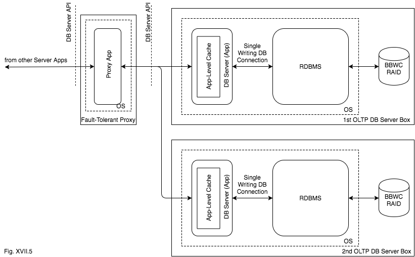 Gradual OLTP DB Development - from Zero to 10 Billion Transactions per Year and Beyond - Image 7