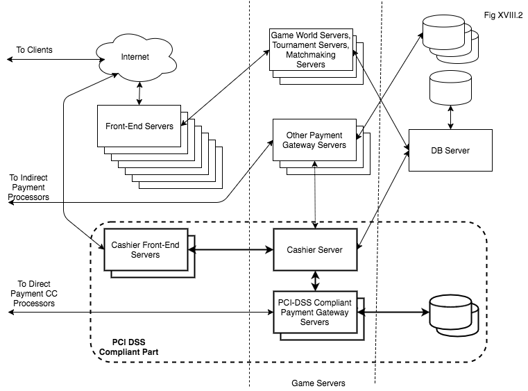 Direct Payment Processing. Recovery from ‘Unknown’ Transaction Status. PCI DSS. - Image 4