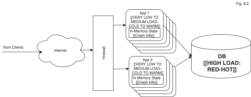 Scaling Stateful Objects - Image 3