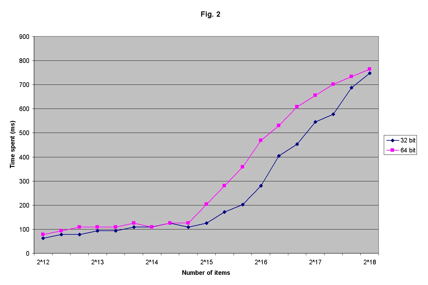 Efficiency: 32-bit vs 64-bit: caching