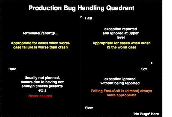 Production Bug Handling Quadrant
