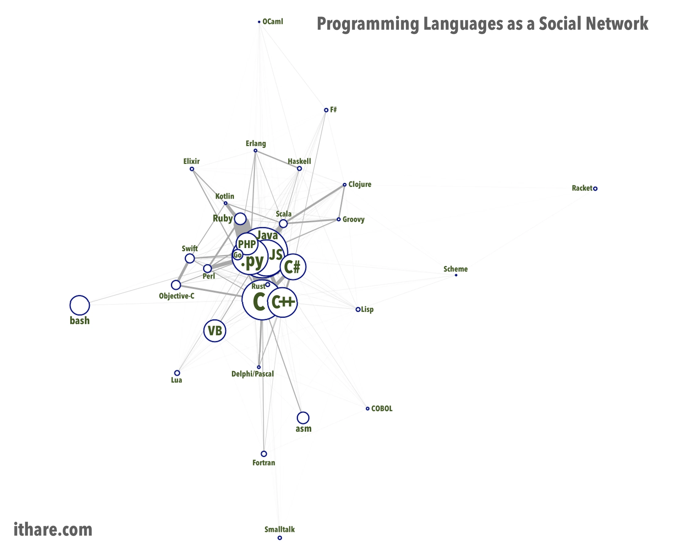programming-languages-as-social-network-2.png