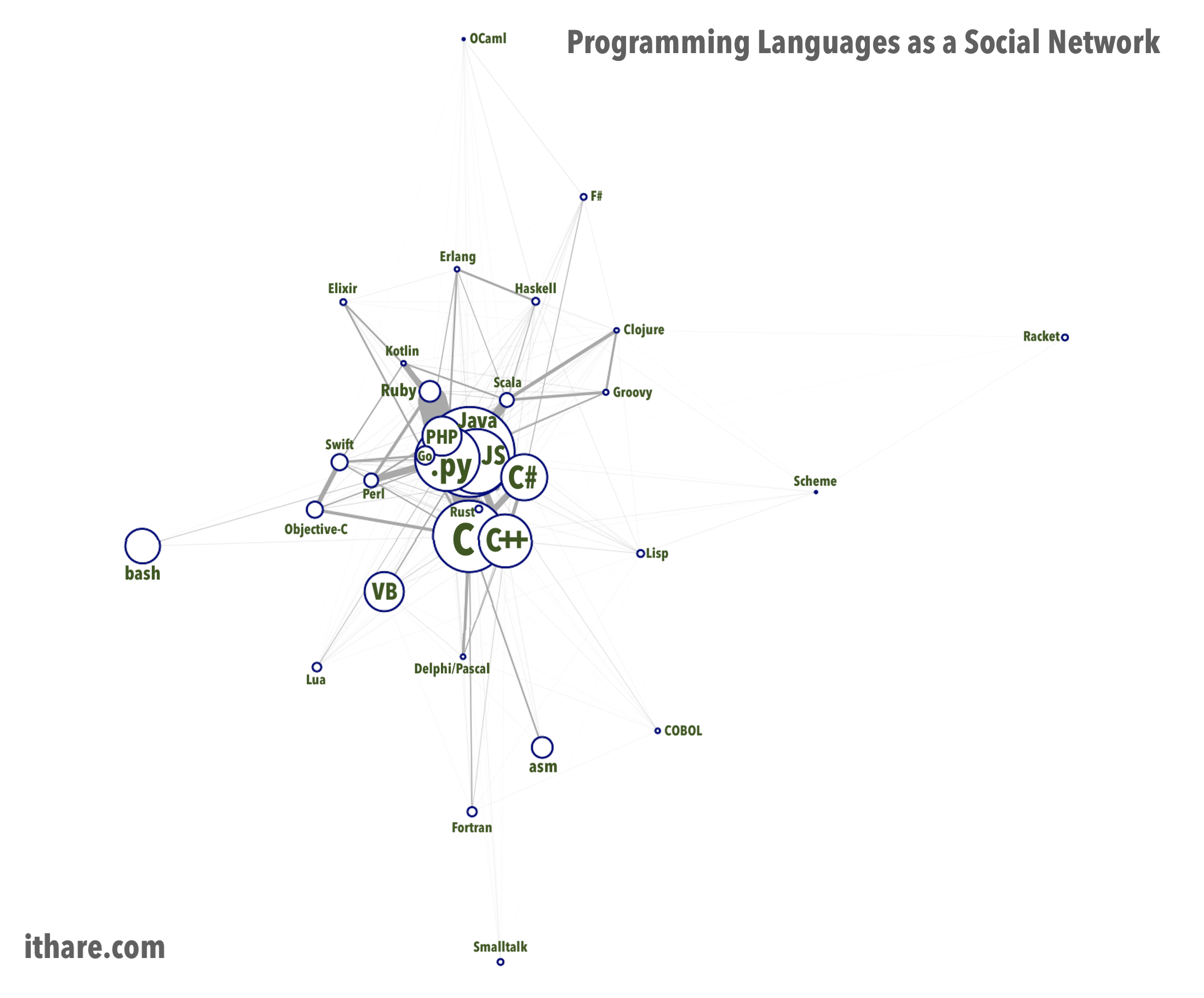 Programming Languages As a Social Network - Post preview image