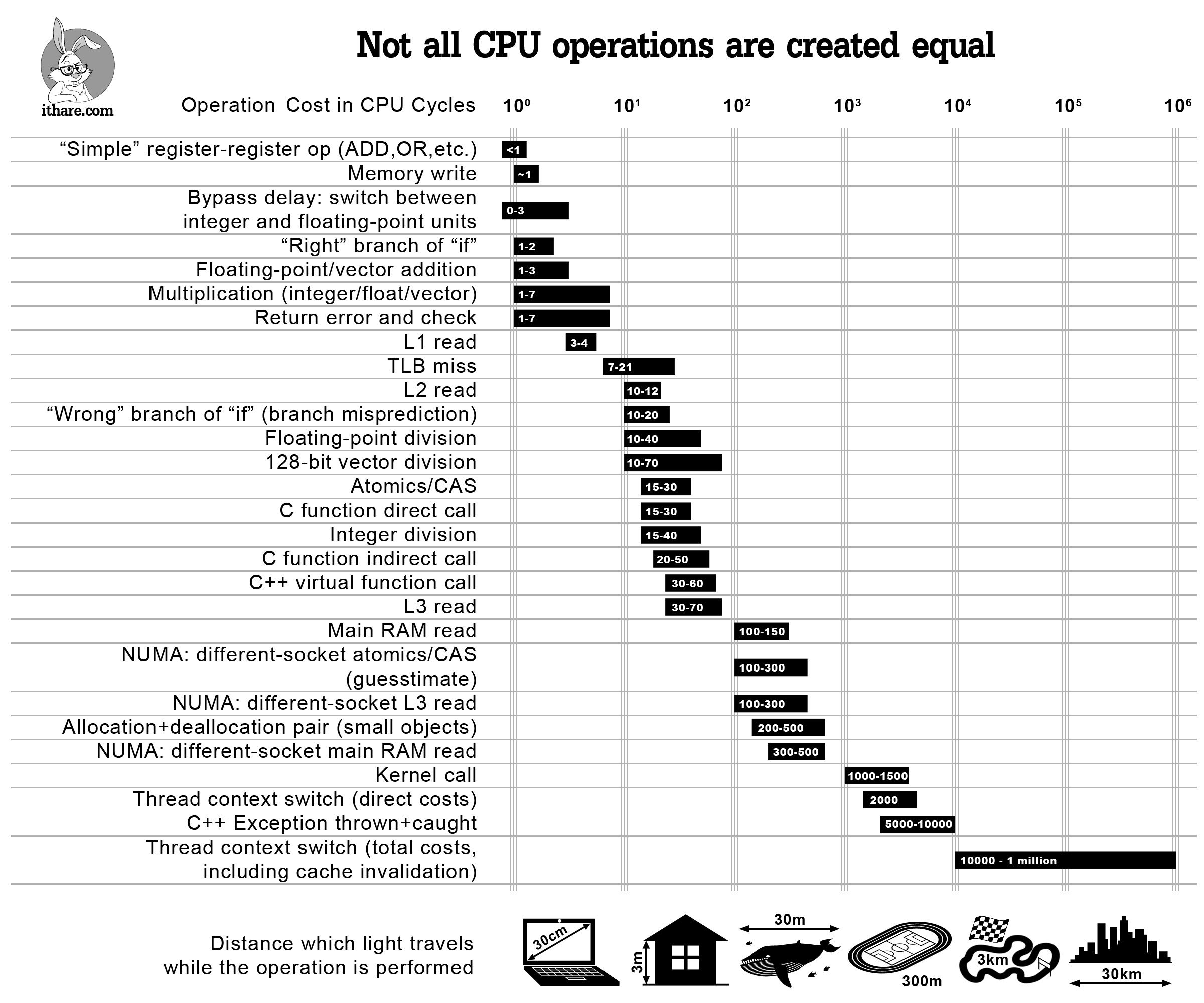 Infographics: Operation Costs in CPU Clock Cycles - Image 1