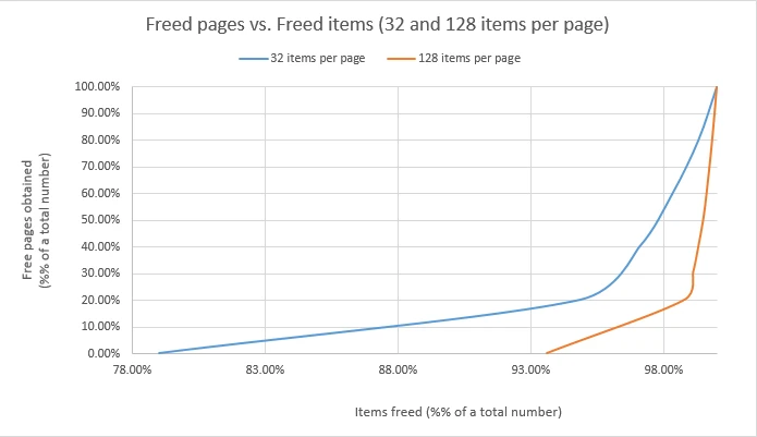 External fragmentation: freeing allocation items doesn't free virtual pages
