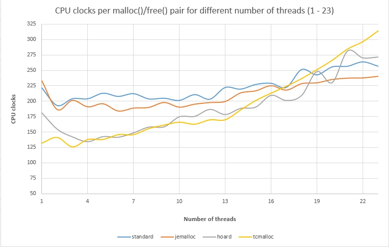 ptmalloc2 vs tcmalloc vs hoard vs jemalloc: CPU clock cycles