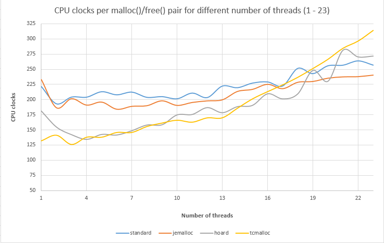 Testing Memory Allocators: ptmalloc2 vs tcmalloc vs hoard vs jemalloc While Trying to Simulate Real-World Loads - Image 1