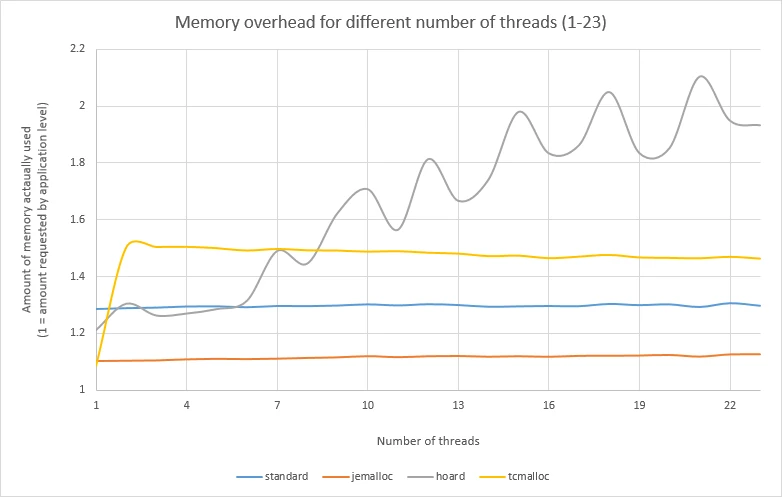 ptmalloc2 vs tcmalloc vs hoard vs jemalloc: memory overhead