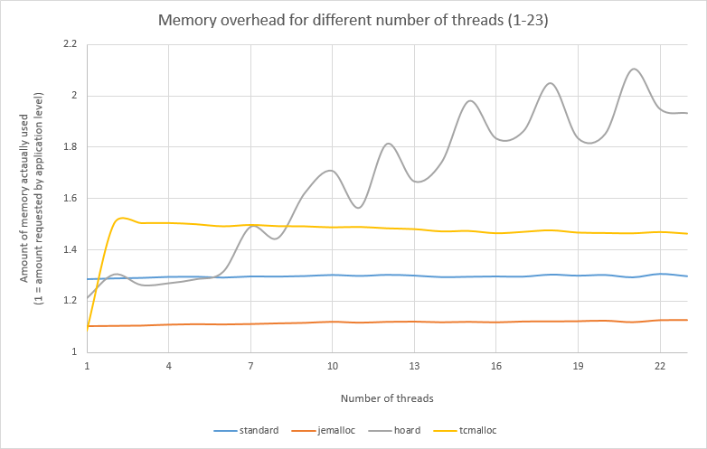 Testing Memory Allocators: ptmalloc2 vs tcmalloc vs hoard vs jemalloc While Trying to Simulate Real-World Loads - Image 2