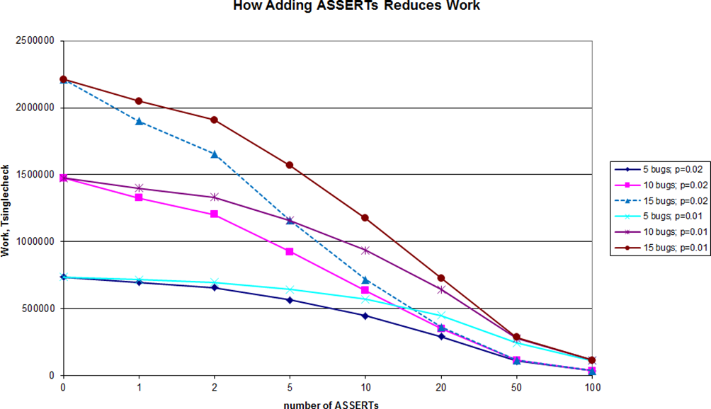 How Adding ASSERTs reduces work