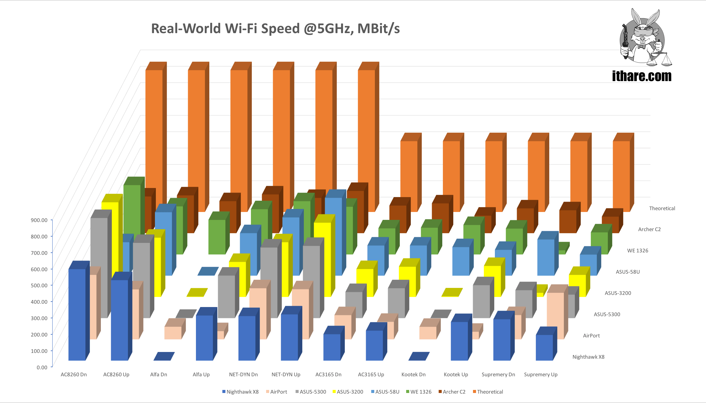 Real-World 802.11ac Wi-Fi Testing: 7×6 Routers-x-Adapters Matrix. Part III. Results and Conclusions - Image 1