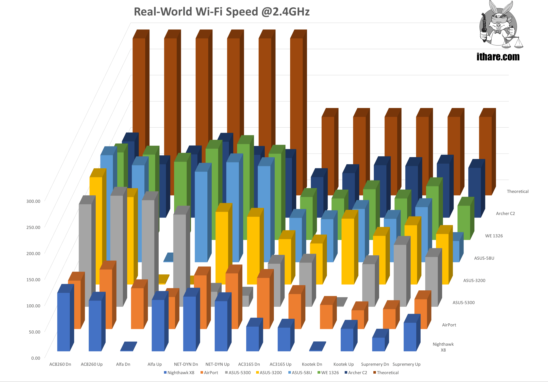 Real-World 802.11ac Wi-Fi Testing: 7×6 Routers-x-Adapters Matrix. Part III. Results and Conclusions - Image 2