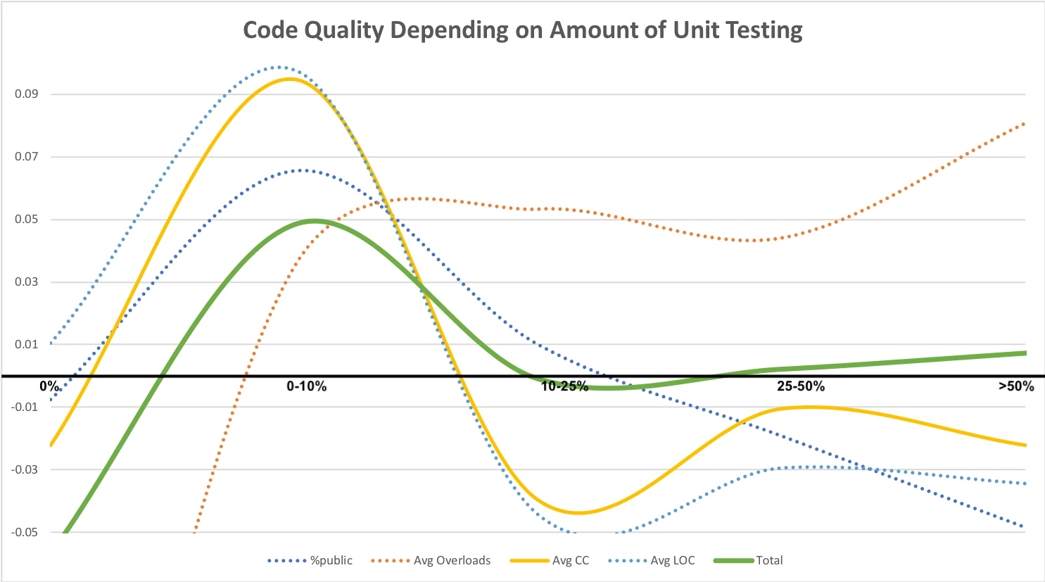 How Code Quality Depends on Amount of Unit Testing