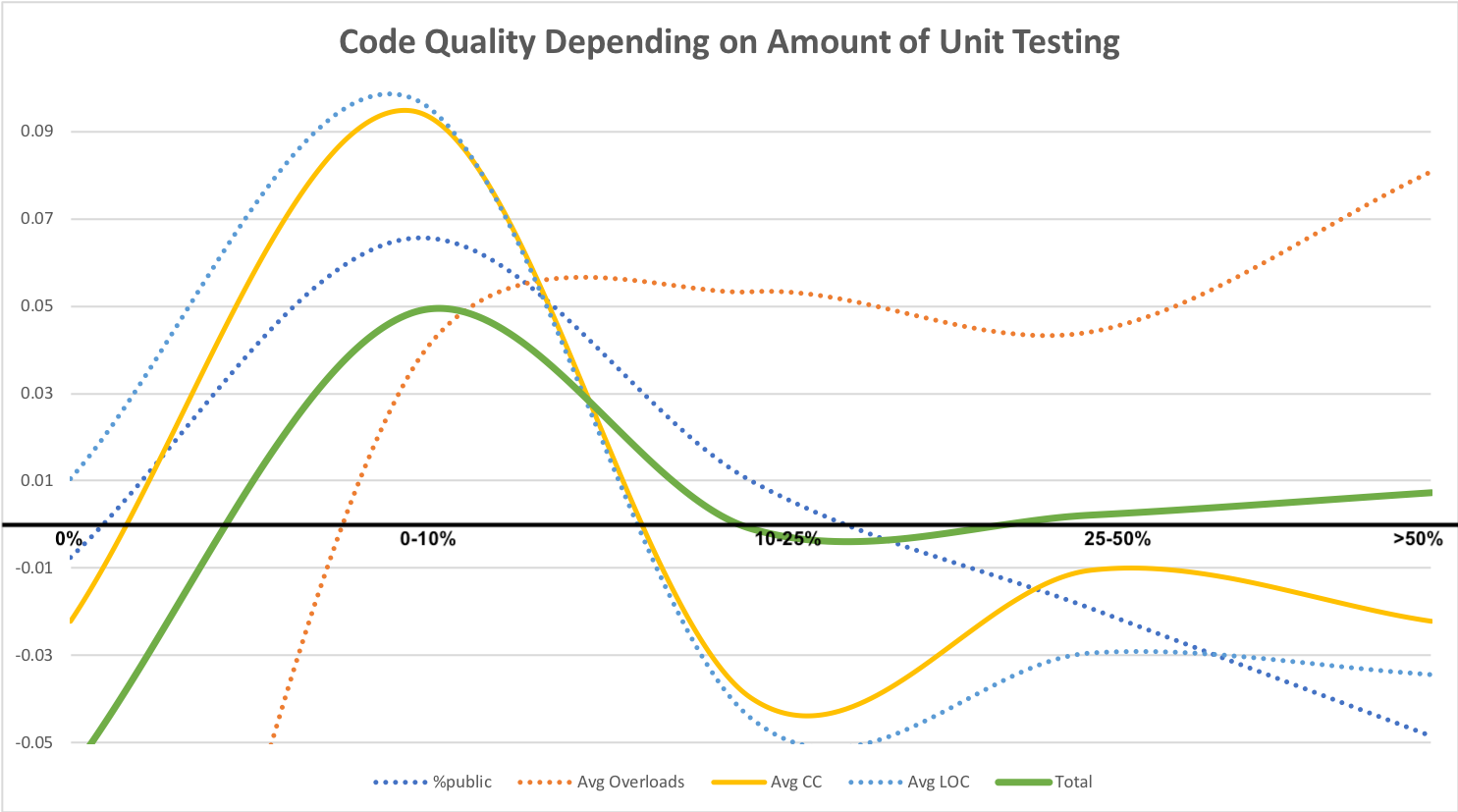How Code Quality Depends on Amount of Unit Testing