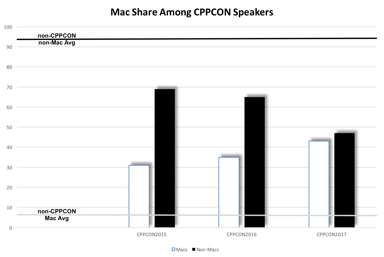 Mac Share Among CPPCON Speakers