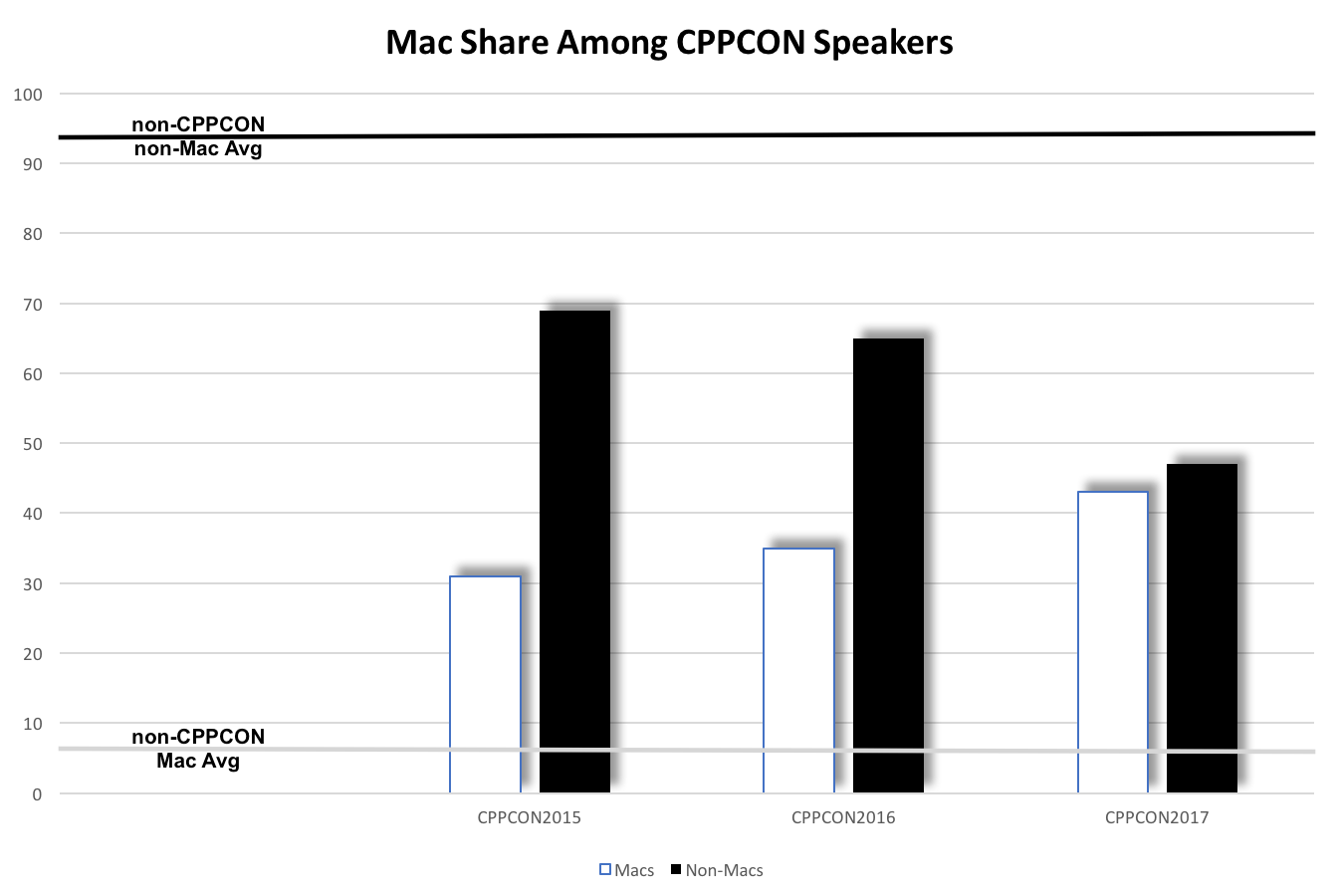 Are Top C++ Developers Migrating to Mac? - Image 1